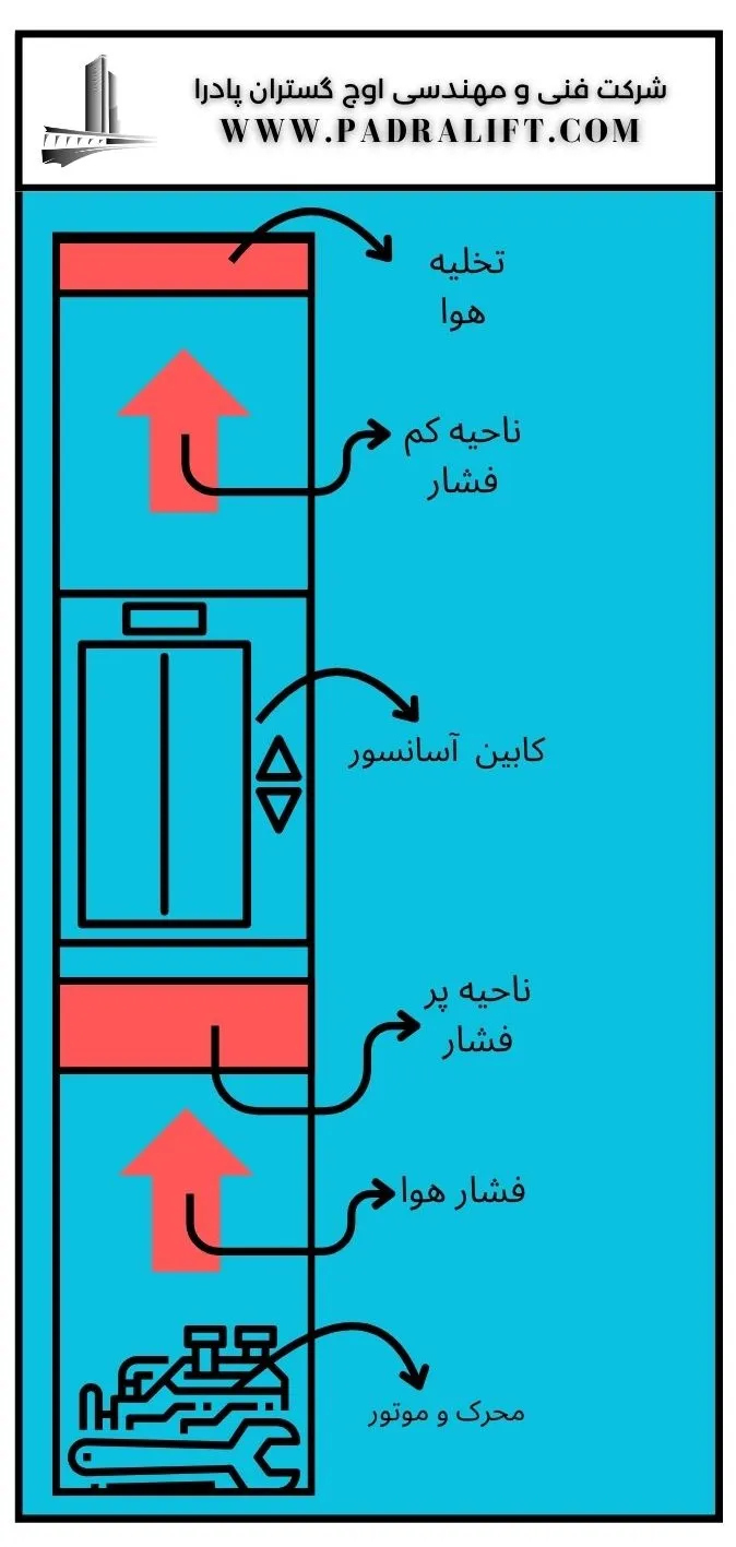 آسانسور پنوماتیک