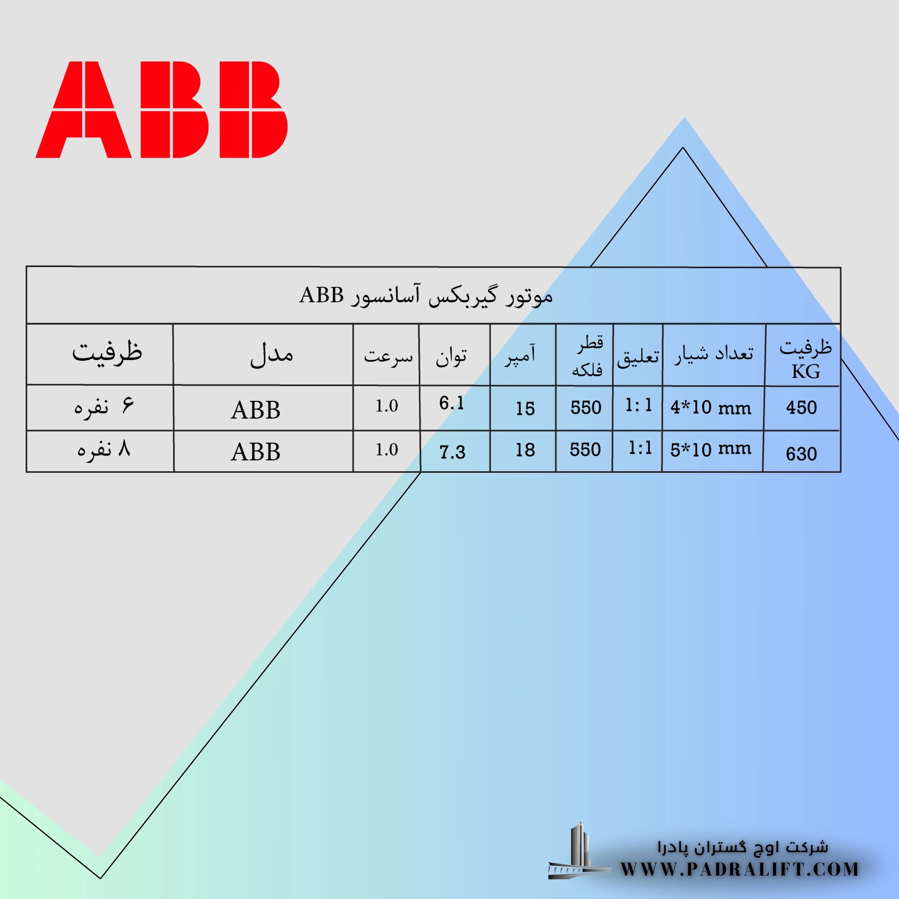 انواع موتور گیربکس ABB