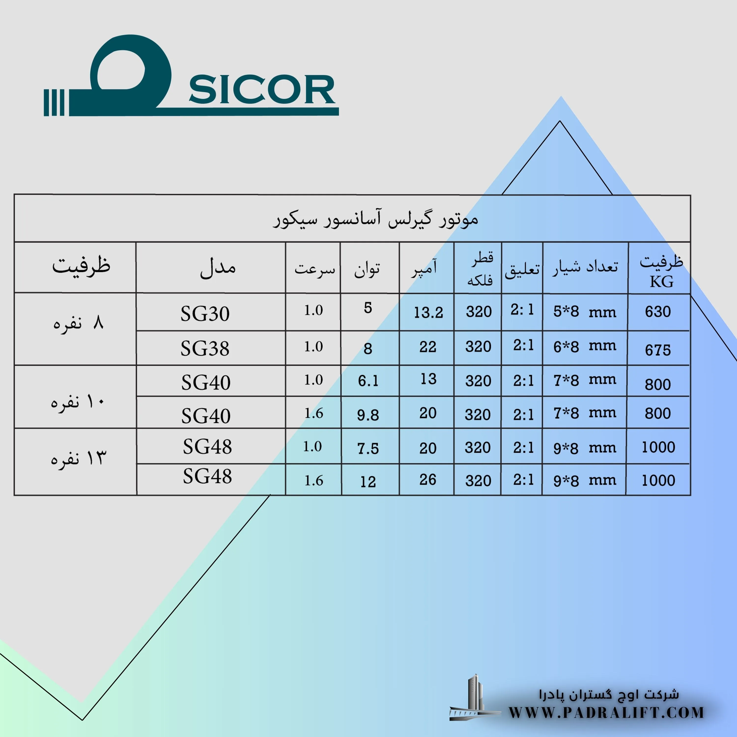 انواع موتور گیرلس سیکور